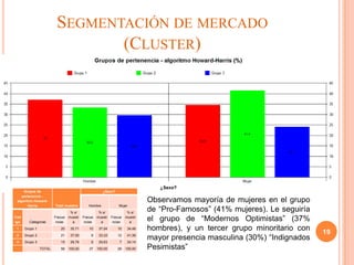 SEGMENTACIÓN DE MERCADO
                                (CLUSTER)




     Grupos de                                        ¿Sexo?
    pertenencia -
 algoritmo Howard-                                                            Observamos mayoría de mujeres en el grupo
        Harris          Total muestra        Hombre             Mujer
                                  % s/              % s/              % s/
                                                                              de “Pro-Famosos” (41% mujeres). Le seguiría
Cód
igo     Categorías
                        Frecue
                         ncias
                                 muestr
                                   a
                                          Frecue
                                           ncias
                                                   muestr
                                                     a
                                                            Frecue
                                                             ncias
                                                                     muestr
                                                                       a
                                                                              el grupo de “Modernos Optimistas” (37%
 1    Grupo 1              20     35,71      10     37,04      10     34,48   hombres), y un tercer grupo minoritario con   19
 2
 3
      Grupo 2
      Grupo 3
                           21
                           15
                                  37,50
                                  26,79
                                              9
                                              8
                                                    33,33
                                                    29,63
                                                               12
                                                                7
                                                                      41,38
                                                                      24,14
                                                                              mayor presencia masculina (30%) “Indignados
                TOTAL      56    100,00      27    100,00      29    100,00   Pesimistas”
 