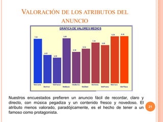 VALORACIÓN DE LOS ATRIBUTOS DEL
                          ANUNCIO




Nuestros encuestados prefieren un anuncio fácil de recordar, claro y
directo, con música pegadiza y un contenido fresco y novedoso. El
atributo menos valorado, paradójicamente, es el hecho de tener a un    21
famoso como protagonista.
 