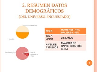 2. RESUMEN DATOS
   DEMOGRÁFICOS
(DEL UNIVERSO ENCUESTADO)

                       HOMBRES: 48%
            SEXO
                       MUJERES: 52%
            EDAD
                       28,8 AÑOS
            MEDIA
                       MAYORÍA DE
            NIVEL DE
                       UNIVERSITARIOS
            ESTUDIOS
                       (84%)




                                        4
 