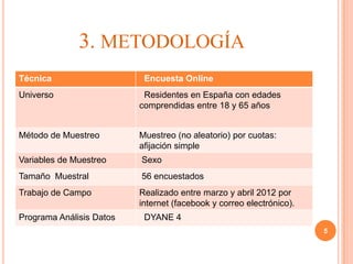 3. METODOLOGÍA
Técnica                    Encuesta Online
Universo                   Residentes en España con edades
                          comprendidas entre 18 y 65 años


Método de Muestreo        Muestreo (no aleatorio) por cuotas:
                          afijación simple
Variables de Muestreo     Sexo
Tamaño Muestral           56 encuestados
Trabajo de Campo          Realizado entre marzo y abril 2012 por
                          internet (facebook y correo electrónico).
Programa Análisis Datos    DYANE 4
                                                                      5
 