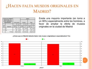 ¿HACEN FALTA MUSEOS ORIGINALES EN
                  MADRID?
¿Crees que en Madrid                                   ¿Sexo?                  Existe una mayoría importante (en torno a
 debería haber más
 museo originalesy/o
  especializados?         Total muestra       Hombre             Mujer
                                                                               un 90%) especialmente entre los hombres, a
Cód                      Frecue
                                   % s/
                                  muestr   Frecue
                                                     % s/
                                                    muestr   Frecue
                                                                       % s/
                                                                      muestr
                                                                               favor de ampliar la oferta de museos
igo        Categorías     ncias     a       ncias     a       ncias     a      originales en la ciudad de Madrid
 1    Sí                     51    91,07      25     92,59      26     89,66
 2    No                      5     8,93       2      7,41       3     10,34
                 TOTAL       56   100,00      27    100,00      29    100,00




                                                                                                                        7
 