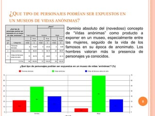 ¿QUE TIPO DE PERSONAJES PODRÍAN SER EXPUESTOS EN
     UN MUSEOS DE VIDAS ANÓNIMAS?
                                                        ¿Sexo?
     ¿Qué tipo de                                                                  Dominio absoluto del (novedoso) concepto
personajes podrían ser
expuestos en un museo
 de vidas 'anónimas'?      Total muestra       Hombre             Mujer
                                                                                  de “Vidas anónimas” como producto a
                                    % s/              % s/              % s/      exponer en un museo, especialmente entre
Códi                      Frecue   muestr   Frecue   muestr   Frecue   muestr
 go       Categorías       ncias     a       ncias     a       ncias     a        las mujeres, seguido de la vida de los
       Personas
 1
       famosas
                               8    14,29        6    22,22        2       6,90
                                                                                  famosos en su época de anonimato. Los
 2     Vidas anónimas         33    58,93       13    48,15       20      68,97
                                                                                  hombres valoran más la presencia de
       Vidas de famosos
 3
       antes de serlo
                              15    26,79        8    29,63        7      24,14
                                                                                  personajes ya conocidos.
                  TOTAL       56   100,00       27   100,00       29   100,00




                                                                                                                          8
 