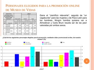 PERSONAJES ELEGIDOS PARA LA PROMOCIÓN ONLINE
      DE MUSEO DE VIDAS
    ¿Qué tipo de                                       ¿Sexo?
personajes podrían
ser expuestos en un
                                                                                Gana el “científico relevante”, seguido de “un
  museo de vidas
    'anónimas'?           Total muestra       Hombre             Mujer
                                                                                vagabundo” para las mujeres y de Paco León para
                                   % s/              % s/              % s/     los hombres. Ningún hombre quisiera ver a
Cód                      Frecue   muestr   Frecue   muestr   Frecue   muestr
igo     Categorías        ncias     a       ncias     a       ncias     a       Almodóvar y Carla Bruni resulta ser de las peor
 1
      Personas
      famosas
                              8    14,29       6     22,22       2       6,90   valoradas por ambos sexos.
 2    Vidas anónimas         33    58,93      13     48,15      20     68,97
      Vidas de
 3    famosos antes          15    26,79       8     29,63       7     24,14
      de serlo
                 TOTAL       56   100,00      27    100,00      29    100,00




                                                                                                                              9
 