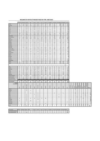XANEIRO FEBREIRO MARZO ABRIL MAIO XUÑO XULLO AGOSTO SETEMBRO OUTUBRO NOVEMBRO DECEMBRO ANUAL
HOMES 89 152 312 367 514 340 379 728 282 375 286 208 4032
MULLERES 118 139 484 526 610 440 471 931 367 393 316 239 5034
0-10 19 2 73 54 332 95 52 157 17 85 9 71 966
11-14 7 3 13 30 41 12 13 75 1 10 44 14 263
15-18 0 0 6 28 34 15 14 72 8 4 64 4 249
19-25 4 10 11 32 7 18 19 58 3 22 23 4 211
26-40 9 24 98 70 93 68 66 135 35 77 56 51 782
41-65 148 171 287 347 379 338 489 826 357 343 350 229 4264
66- 20 81 308 332 238 234 197 336 228 227 56 74 2331
LUGO CIDADE 17 3 26 28 67 90 73 43 13 88 38 29 515
LUGO PROVINCIA 121 128 284 228 549 84 100 468 231 266 229 260 2948
GALICIA 50 131 340 403 374 383 331 330 137 138 191 84 2892
ANDALUCÍA 5 0 4 9 2 43 63 78 31 17 2 2 256
ARAGÓN 0 0 1 4 2 0 13 50 11 0 2 4 87
ASTURIAS 0 2 16 12 55 14 7 34 71 44 19 19 293
BALEARES 0 0 0 0 0 0 0 7 0 0 5 0 12
CANARIAS 0 0 0 0 0 0 2 6 2 1 2 2 15
CANTABRIA 2 0 0 9 0 0 3 0 5 9 0 2 30
CATALUÑA 2 14 10 7 12 20 43 221 24 10 8 14 385
CASTILLA LEÓN 0 3 35 32 24 18 31 65 18 88 27 11 352
CASTILLA LA MANCHA 0 0 2 7 0 0 12 16 4 4 6 0 51
EUSKADI 2 0 0 74 2 49 42 44 14 4 9 6 246
EXTREMADURA 0 0 0 2 2 2 10 9 2 20 0 3 50
MADRID 5 6 51 47 28 19 81 144 48 33 48 10 520
MURCIA 0 0 0 0 0 0 2 9 0 0 1 0 12
NAVARRA 0 0 0 3 0 27 0 12 2 2 2 0 48
LA RIOJA 0 0 0 0 0 0 0 5 0 0 0 0 5
VALENCIA 2 0 6 5 2 21 18 79 14 10 8 0 165
EXTRANXEIROS 1 4 21 23 5 10 19 39 22 34 5 1 184
MAÑAS 101 165 347 376 640 294 356 715 322 363 305 209 4193
TARDES 106 126 449 517 484 486 494 944 327 405 297 238 4873
LUNS 0 0 0 0 0 35 17 0 0 0 0 0 52
MARTES 11 53 143 36 79 180 94 289 123 90 176 71 1345
MÉRCORES 9 18 130 112 146 69 98 307 84 41 31 70 1115
XOVES 11 36 24 103 45 67 110 288 43 171 124 7 1029
VENRES 39 29 54 122 214 109 181 196 38 65 38 41 1126
SÁBADO 41 101 207 245 320 215 136 354 226 244 113 168 2370
DOMINGO 96 54 238 275 320 105 214 225 135 157 120 90 2029
GRUPOS ESCOLARES 0 40 493 82 50 106 771
GRUPOS ADULTOS 30 52 327 244 254 204 108 172 139 155 127 138 1950
VISITAS INDIVIDUAIS 177 239 429 649 377 494 742 1487 510 563 369 309 6345
DOMINGOS NO MUSEO 96 54 238 275 320 105 214 225 135 157 120 90 2029
TOTAIS MENSUAIS
207 291 796 893 1124 780 850 1659 649 768 602 447 9066
*RESUME
EXTRANXEIROS
SUIZA
URUGUAI
REINOUNIDO
PORTUGAL
ITALIA
ARXENTINA
BÉLXICA
FRANCIA
HOLANDA
RUSIA
EEUU
CANADA
PERÚ
VENEZUELA
NORUEGA
MÉXICO
CEUTA
ALEMANIA
SINGAPUR
BRASIL
POLONIA
REP.DOMINICANA
ANUAL
XANEIRO 3 1 4
FEBREIRO 4 1 5
MARZO 0
ABRIL 1 5 1 1 2 2 1 1 14
MAIO 5 1 2 1 1 10
XUÑO 3 1 1 5
XULLO 2 2 6 1 4 15
AGOSTO 4 4 6 6 6 4 12 5 47
SETEMBRO 4 12 3 1 20
OUTUBRO 3 4 27 34
NOVEMBRO 2 1 3
DECEMBRO 1 1
TOTAIS
7 0 29 35 7 30 4 13 0 1 7 1 1 3 0 3 1 1 4 7 3 1 158
Nº DE GRUPOS XANEIRO FEBREIRO MARZO ABRIL MAIO XUÑO XULLO AGOSTO SETEMBRO OUTUBRO NOVEMBRO DECEMBRO ANUAL
Nº DE GRUPOS ESCOLARES 0 0 1 0 9 2 0 0 0 1 2 0 15
Nº DE GRUPOS ADULTOS 0 5 10 2 7 4 3 5 4 4 5 4 53
RESUME DE VISITAS Ó MUSEO PAZO DE TOR. ANO 2015
 