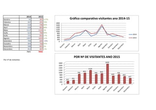 2014 2015
Xaneiro 91 207 127%
Febreiro 167 291 74%
Marzo 510 796 56%
Abril 638 893 40%
Maio 1117 1124 1%
Xuño 523 780 49%
Xullo 725 850 17%
Agosto 1497 1659 11%
Setembro 799 649 -19%
Outubro 494 768 55%
Novembro 588 602 2%
Decembro 452 447 -1%
7601 9066
Por nº de visitantes
0
200
400
600
800
1000
1200
1400
1600
1800
Gráfico comparativo visitantes ano 2014-15
2014
2015
0
200
400
600
800
1000
1200
1400
1600
1800
207
291
796
893
1124
780 850
1659
649
768
602
447
POR Nº DE VISITANTES ANO 2015
 