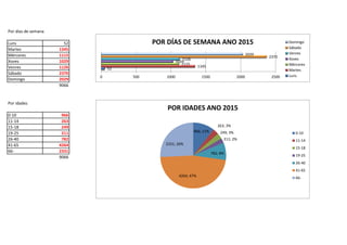 Por días de semana
Luns 52
Martes 1345
Mércores 1115
Xoves 1029
Venres 1126
Sábado 2370
Domingo 2029
9066
Por idades
0-10 966
11-14 263
15-18 249
19-25 211
26-40 782
41-65 4264
66- 2331
9066
52
1345
1115
1029
1126
2370
2029
0 500 1000 1500 2000 2500
POR DÍAS DE SEMANA ANO 2015 Domingo
Sábado
Venres
Xoves
Mércores
Martes
Luns
966; 11%
263; 3%
249; 3%
211; 2%
782; 8%
4264; 47%
2331; 26%
POR IDADES ANO 2015
0-10
11-14
15-18
19-25
26-40
41-65
66-
 