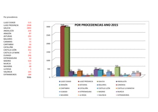 Por procedencia
LUGO CIDADE 515
LUGO PROVINCIA 2948
GALICIA 2892
ANDALUCÍA 256
ARAGÓN 87
ASTURIAS 293
BALEARES 12
CANARIAS 15
CANTABRIA 30
CATALUÑA 385
CASTILLA LEÓN 352
CASTILLA LA MANCHA 51
EUSKADI 246
EXTREMADURA 50
MADRID 520
MURCIA 12
NAVARRA 48
LA RIOJA 5
VALENCIA 165
EXTRANXEIROS 184
9066 0
500
1000
1500
2000
2500
3000
515
2948
2892
256
87
293
12 15 30
385 352
51
246
50
520
12 48 5
165 184
POR PROCEDENCIAS ANO 2015
LUGO CIDADE LUGO PROVINCIA GALICIA ANDALUCÍA
ARAGÓN ASTURIAS BALEARES CANARIAS
CANTABRIA CATALUÑA CASTILLA LEÓN CASTILLA LA MANCHA
EUSKADI EXTREMADURA MADRID MURCIA
NAVARRA LA RIOJA VALENCIA EXTRANXEIROS
 