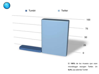El 100% de los museos que usan
microbloggin escogen Twitter. Un
6,6% usa además Tumblr
 