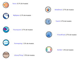 Issuu: 8,1% de museos



                                 SlideShare: 2.7% de museos


MySpace: 2.7% de museos



                                  Tuenti: 2.7% de museos




Foursquare: 2.7% de museos


                                    FriendFeed: 2.7% de museos




  Formspring: 1,3% de museos



                                    Scribd: 1,3% de museos


  LibraryThing: 1,3% de museos
 