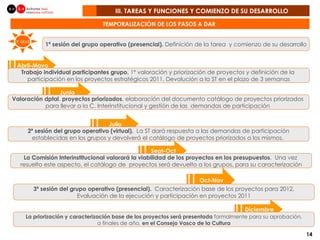 III. TAREAS Y FUNCIONES Y COMIENZO DE SU DESARROLLO  TEMPORALIZACIÓN DE LOS PASOS A DAR  Junio Valoración dptal. proyectos priorizados , elaboración del documento catálogo de proyectos priorizados  para llevar a la C. Interinstitucional y gestión de las  demandas de participación  Abril-Mayo Trabajo individual participantes grupo.  1ª valoración y priorización de proyectos y definición de la  participación en los proyectos estratégicos 2011. Devolución a la ST en el plazo de 3 semanas 1ª sesión del grupo operativo (presencial).  Definición de la tarea  y comienzo de su desarrollo Julio 2ª sesión del grupo operativo (virtual).  La ST dará respuesta a las demandas de participación  establecidas en los grupos y devolverá el catálogo de proyectos priorizados a los mismos.   Sept-Oct La Comisión Interinstitucional valorará la viabilidad de los proyectos en los presupuestos .  Una vez  resuelto este aspecto, el catálogo de  proyectos será devuelto a los grupos, para su caracterización Oct-Nov X abril 3ª sesión del grupo operativo (presencial).  Caracterización base de los proyectos para 2012.  Evaluación de la ejecución y participación en proyectos 2011 Diciembre La priorización y caracterización base de los proyectos   será presentada  formalmente para su aprobación,  a finales de año,  en el Consejo Vasco de la Cultura 
