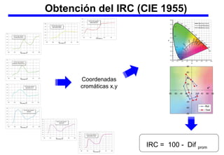 Obtención del IRC (CIE 1955)
Coordenadas
cromáticas x,y
IRC = 100 - Dif prom
 