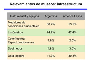 Relevamientos de museos: Infraestructura
Instrumental y equipos Argentina América Latina
Medidores de
condiciones ambientales
38.7% 53.5%
Luxómetros 24.2% 42.4%
Colorímetros/
Espectroradiómetros
1.6% 2.0%
Dosímetros 4.8% 3.0%
Data loggers 11.3% 30.3%
 