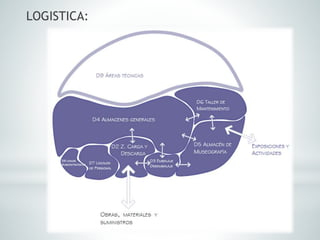 LOGISTICA:
 