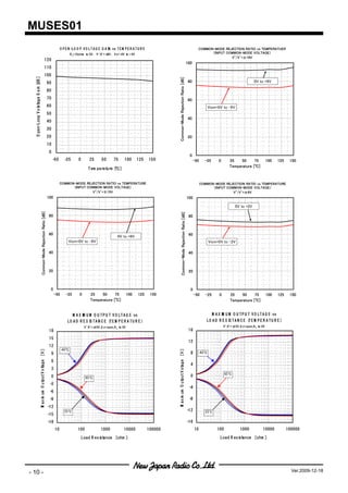 MUSES01
                                                                                         O P E N -LO O P V O LT A G E G A I vs T E M P E R A T U R E
                                                                                                                           N                                                                                         COMMON-MODE REJECTION RATIO vs TEMPERATUER
                                                                                                R L = 2kohm to 0V ，V + /V -= ± ，V o= -4V t + 4V
                                                                                                                              9V          o                                                                                （INPUT COMMON-MODE VOLTAGE）
                                                                                                                                                                                                                                    V+ /V- =±16V
                                                              120
                                                                                                                                                                                                             100
                                                              110
                                                              100
  O pen-Loop V ol age G ai [ ]




                                                                                                                                                                    Common-Mode Rejection Ratio [dB]
                         n dB




                                                                          90                                                                                                                                  80                                                0V to +9V

                                                                          80
                                                                          70                                                                                                                                  60
                at




                                                                          60                                                                                                                                                   Vicm=0V to -9V
                                                                          50
                                                                                                                                                                                                              40
                                                                          40
                                                                          30
                                                                          20                                                                                                                                  20
                                                                          10
                                                                           0
                                                                                                                                                                                                               0
                                                                               -50          -25       0        25       50       75       100       125   150                                                      -50     -25      0        25    50     75                100   125    150
                                                                                                                                                                                                                                             Temperature [℃]
                                                                                                              T em perature [℃]


                                                                                        COMMON-MODE REJECTION RATIO vs TEMPERATURE                                                                                       COMMON-MODE REJECTION RATIO vs TEMPERATURE
                                                                                              (INPUT COMMON-MODE VOLTAGE)                                                                                                      （INPUT COMMON-MODE VOLTAGE）
                                                                                                       V +/V- =±15V                                                                                                                      V + /V - =±9V
                                                                          100                                                                                                                                100

                                                                                                                                                                                                                                                  0V to +2V
                                       Common-Mode Rejection Ratio [dB]




                                                                                                                                                                          Common-Mode Rejection Ratio [dB]




                                                                           80                                                                                                                                 80



                                                                           60                                                                                                                                 60
                                                                                                                                    0V to +8V
                                                                                              Vicm=0V to -8V                                                                                                                   Vicm=0V to -2V

                                                                           40                                                                                                                                 40



                                                                           20                                                                                                                                 20



                                                                            0                                                                                                                                  0
                                                                                   -50       -25       0       25    50     75                100   125    150                                                     -50     -25       0        25    50     75               100   125    150
                                                                                                               Temperature [℃]                                                                                                                Temperature [℃]


                                                                                                 M A X I U M O U T P U T V O LT A G E vs
                                                                                                        M                                                                                                                      M A X I U M O U T P U T V O LT A G E vs
                                                                                                                                                                                                                                      M
                                                                                              LO A D R E S I T A N C E (T E M P E R A T U R E )
                                                                                                            S                                                                                                               LO A D R E S I T A N C E (T E M P E R A T U R E )
                                                                                                                                                                                                                                          S
                                                                                                           V + /V -= ± ,G v= open,R L to 0V
                                                                                                                      16V                                                                                                                V + /V -= ± ,G v= open,R L to 0V
                                                                                                                                                                                                                                                    15V
                                                                           18                                                                                                                                 16
                                                                           15
                                                                                                                                                                                                              12
                                                                           12
                                                                                                                                                                                        age ［V ］
                                              put V ol age ［V ］




                                                                                         -40℃
                                                                               9                                                                                                                               8        -40℃

                                                                               6
                                                                                                                                                                                                               4
                                                                                                                                                                                put V ot
                                                     t




                                                                               3
                                                                                                                                                                                                                                         85℃
                                                                               0                           85℃                                                                                                 0
                                                                                                                                                                   M axi um O ut
                                 M axi um O ut




                                                                           -3
                                                                                                                                                                                                              -4
                                                                           -6
                                                                                                                                                                       m
                                     m




                                                                           -9                                                                                                                                 -8
                                                                          -12
                                                                                            25℃                                                                                                              -12           25℃
                                                                          -15
                                                                          -18                                                                                                                                -16
                                                                                   10                100               1000              10000            100000                                                   10              100               1000              10000            100000

                                                                                                          Load R esi ance ［ohm ］
                                                                                                                   st                                                                                                                Load R esi ance ［ohm ］
                                                                                                                                                                                                                                              st




- 10 -                                                                                                                                                                                                                                                                                    Ver.2009-12-18
 