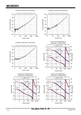 MUSES01
                                                               C H A N N E L S E P A R A T I N vs F R E Q U E N C Y
                                                                                            O                                                                                                                                    C H A N N E L S E P A R A T I N vs F R E Q U E N C Y
                                                                                                                                                                                                                                                              O

                                                               V + /V -= ± ,A V =-100, R S =1kohm , R L = 2kohm , V o= 5V rm s, T a= 25℃
                                                                          16V                                                                                                                                                    V + /V -= ± ,A V = -100, R S = 1kohm , R L = 2kohm , V o= 5V rm s, T a= 25℃
                                                                                                                                                                                                                                            15V
                                         -120                                                                                                                                                           -120


                                         -130                                                                                                                                                           -130




                                                                                                                                                                    C hannel S eparat on [ ]
      C hannel S eparat on [ ]




                                                                                                                                                                                     i dB
                       i dB




                                         -140                                                                                                                                                           -140


                                         -150                                                                                                                                                           -150


                                         -160                                                                                                                                                           -160


                                         -170                                                                                                                                                           -170


                                         -180                                                                                                                                                           -180
                                                       10                   100                 1000               10000              100000                                                                            10                    100                 1000                10000               100000

                                                                                        F requency [ z]
                                                                                                    H                                                                                                                                                     F requency [ z]
                                                                                                                                                                                                                                                                      H


                                                                                                                                                                                                                                         C LO S E D -LO O P G A I / H A S E vs
                                                                                                                                                                                                                                                                  N P
                                                                C H A N N E L S E P A R A T I N vs F R E Q U E N C Y
                                                                                             O
                                                                                                                                                                                                                                         F R E Q U E N C Y (T E M P E R A T U R E )
                                                                                                                                                                                                                        V + /V -= ± , A V = + 100, R S = 100ohm , R T = 50ohm ,R L = 2kohm ,C L = 10pF
                                                                                                                                                                                                                                   16V
                                                           V + /V -= ± ,A V = -100, R S = 1kohm , R L = 2kohm , V o= 4V rm s, T a= 25℃
                                                                      9V                                                                                                                                                                                 V IN = -30dB m ,V i = 0V
                                                                                                                                                                                                                                                                           cm
                                         -120                                                                                                                                                                         60                                                                                       180

                                                                                                                                                                                                                                  G ai
                                                                                                                                                                                                                                     n
                                                                                                                                                                                                                                                                   T a＝25℃
                                         -130                                                                                                                                                                         40                                                                                       120
      C hannel S eparat on [ ]




                                                                                                                                                                                                                                                                               -40℃
                       i dB




                                         -140
                                                                                                                                                                                               V ol age G ai [ ]




                                                                                                                                                                                                                                                                                                                               f deg]
                                                                                                                                                                                                                      20                                                                                       60
                                                                                                                                                                                                           n dB




                                                                                                                                                                                                                                                                                                                     P hase S hi t [
                                                                                                                                                                                                                                  P hase
                                         -150                                                                                                                                                                          0                                                                                       0
                                                                                                                                                                                                                                                              85℃
                                                                                                                                                                                                  t




                                         -160                                                                                                                                                                         -20                                                                                      -60

                                         -170                                                                                                                                                                         -40                                                                                      -120

                                         -180                                                                                                                                                                         -60                                                                                      -180
                                                       10                   100                 1000               10000              100000                                                                                 1               10             100            1000            10000          100000
                                                                                        F requency [ z]
                                                                                                    H
                                                                                                                                                                                                                                                         F requency [ z]
                                                                                                                                                                                                                                                                     kH


                                                                        C LO S E D -LO O P G A I / H A S E vs
                                                                                                 N P                                                                                                                                      C LO S E D LO O P G A I / H A S E vs
                                                                                                                                                                                                                                                                   N P
                                                                        F R E Q U E N C Y (T E M P E R A T U R E )                                                                                                                        F R E Q U E N C Y (T E M P E R A T U R E )
                                                       V + /V -= ± , A V = + 100, R S = 100ohm , R T = 50ohm ,R L = 2kohm ,C L = 10pF
                                                                  15V                                                                                                                                                       V + /V -= ± , A V = + 100, R S = 100ohm , R T = 50ohm , R L = 2kohm ,C L = 10pF
                                                                                                                                                                                                                                       9V
                                                                                       V IN = -30dB m ,V i = 0V
                                                                                                         cm                                                                                                                                               V IN = -30dB m ,V i = 0V
                                                                                                                                                                                                                                                                            cm
                                                     60                                                                                    180                                                                         60                                                                                      180

                                                                 G ai
                                                                    n                                                                                                                                                              G ai
                                                                                                                                                                                                                                      n
                                                                                                 T a＝25℃                                                                                                                                                            T a＝25℃
                                                     40                                                                                    120                                                                         40                                                                                      120
                                                                                                            -40℃                                                                                                                                                                -40℃
                                 V ol age G ai [ ]




                                                                                                                                                                                                  V ol age G ai [ ]




                                                                                                                                                                                                                                                                                                                                  f deg]
                                                                                                                                                           f deg]




                                                     20                                                                                    60                                                                          20                                                                                      60
                                             n dB




                                                                                                                                                                                                              n dB




                                                                                                                                                                                                                                                                                                                        P hase S hi t [
                                                                                                                                                 P hase S hi t [




                                                                 P hase                                                                                                                                                            P hase
                                                      0                                                                                    0                                                                            0                                                                                      0
                                                                                            85℃                                                                                                                                                                85℃
                                                                                                                                                                                                     t
                                    t




                                                     -20                                                                                   -60                                                                        -20                                                                                      -60


                                                     -40                                                                                   -120                                                                       -40                                                                                      -120


                                                     -60                                                                                   -180                                                                       -60                                                                                      -180
                                                           1               10             100            1000           10000         100000                                                                                 1                10             100            1000            10000          100000

                                                                                       F requency [ z]
                                                                                                   kH                                                                                                                                                     F requency [ z]
                                                                                                                                                                                                                                                                      kH




-6-                                                                                                                                                                                                                                                                                                        Ver.2009-12-18
 