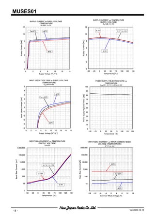 MUSES01
                                                                                                                                                                                                                     SUPPLY CURRENT vs TEMPERATURE
                                                                    SUPPLY CURRENT vs SUPPLY VOLTAGE                                                                                                                        (SUPPLY VOLTAGE)
                                                                              (TEMPERATURE)                                                                                                                                           GV=0dB，Vin=0V
                                                                                      GV=0dB，Vin=0V
                                                         12                                                                                                                                           12

                                                                    Ta=25℃                -40℃                                                                                                                             ±16V                          +   -
                                                                                                                                                                                                                                                        V /V =±15V
                                                         10                                                                                                                                           10




                                                                                                                                                                 Supply Current [mA]
                                                                                                                                                                                                       8
                             Supply Current [mA]




                                                          8



                                                          6                                                                                                                                            6

                                                                                                 85℃                                                                                                                                  ±9V

                                                          4                                                                                                                                            4


                                                          2                                                                                                                                            2


                                                          0                                                                                                                                            0
                                                              0          3            6        9        12          15         18                                                                       -50          -25      0       25    50     75        100   125    150
                                                                                     Supply Voltage [V+/V-]                                                                                                                           Temperature [℃]


                                                                    INPUT OFFSET VOLTAGE vs SUPPLY VOLTAGE                                                                                                                 POWER SUPPLY REJECTION RATIO vs
                                                                                 (TEMPERATURE)                                                                                                                                      TEMPERATURE
                                                                                           VICM=0V,Vin=0V                                                                                                                         V ICM=0V ，V+/V-=±9V to ±16V
                                                          5                                                                                                                                           100

                                                          4                                                                                                                                            90

                                                          3                                                 -40℃
                                                                                                                                                                  Power Supply Rejection Ratio ［dB］




                                                                                                                                                                                                       80
                                                                                      Ta＝25℃
                             Input Offset Voltage ［mV］




                                                          2                                                                                                                                            70

                                                          1                                                                                                                                            60

                                                          0                                                                                                                                            50

                                                         -1                                                                                                                                            40
                                                         -2                                                                                                                                            30
                                                         -3                                                                                                                                            20
                                                                                                  85℃
                                                         -4                                                                                                                                            10
                                                         -5                                                                                                                                                0
                                                              0      2       4        6      8     10       12     14    16     18                                                                             -50    -25         0     25   50     75       100   125    150
                                                                                                        +    -
                                                                                     Supply Voltage ［V /V ］                                                                                                                            Temperature ［℃］



                                                                    INPUT BIAS CURRENT vs TEMPERATURE                                                                                                          INPUT BIAS CURRENT vs INPUT COMMON-MODE
                                                                             (SUPPLY VOLTAGE)                                                                                                                            VOLTAGE (TEMPERATURE)
                                                                                            V ICM=0V
                                                                                                                                                                                                                                        V+ /V -=±16V
                       1,000,000                                                                                                               1,000,000



                           100,000                                                                                                                              100,000
 Input Bias Current ［pA］




                                                                                                                                      Input Bias Current [pA]




                            10,000                                                                                                                               10,000
                                                                                                                                                                                                                                               85℃
                                                                                          V+/V-=±15V

                             1,000                                                                                                                                     1,000

                                                                                 ±16V                                                                                                                                                                  Ta=25℃
                                                 100                                                                                                                                             100


                                                         10                                                                                                                                           10
                                                                                                                 ±9V
                                                                                                                                                                                                                                                        -40℃
                                                          1                                                                                                                                            1
                                                              -50    -25         0         25   50     75        100     125    150                                                                        -16       -12      -8   -4   0     4     8              12      16
                                                                                          Temperature [℃]                                                                                                                      Common-Mode Votage [V]




-8-                                                                                                                                                                                                                                                                      Ver.2009-12-18
 