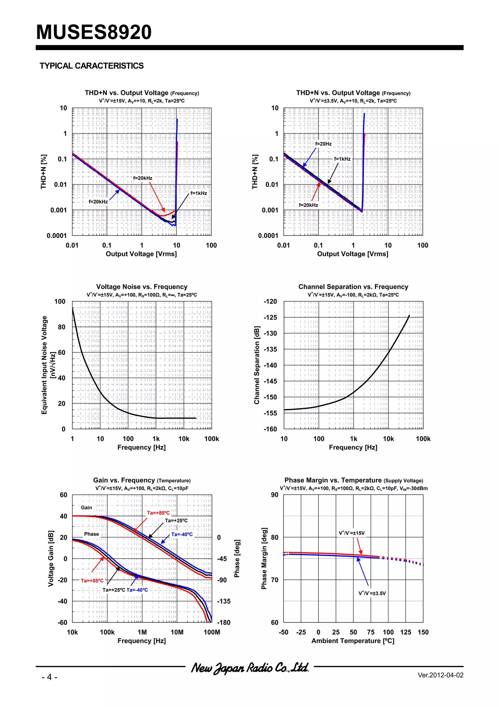 MUSES8920
TYPICAL CARACTERISTICS


                                            THD+N vs. Output Voltage (Frequency)                                                                                                           THD+N vs. Output Voltage (Frequency)
                                                       V+/V-=±15V, AV=+10, RL=2k, Ta=25ºC                                                                                                        V+/V-=±3.5V, AV=+10, RL=2k, Ta=25ºC
                                 10                                                                                                                                        10


                                  1                                                                                                                                         1
                                                                                                                                                                                                      f=20Hz
THD+N [%]




                                                                                                                              THD+N [%]
                                 0.1                                                                                                                                       0.1                                 f=1kHz


                                                                      f=20kHz
                           0.01                                                                                                                                   0.01
                                                                                              f=1kHz
                                             f=20kHz
                                                                                                                                                                                           f=20kHz
                  0.001                                                                                                                                   0.001


           0.0001                                                                                                                              0.0001
                 0.01                                      0.1        1         10                 100                                               0.01                                             0.1        1        10            100
                                                            Output Voltage [Vrms]                                                                                                                      Output Voltage [Vrms]



                                                   Voltage Noise vs. Frequency                                                                                                             Channel Separation vs. Frequency
                                              +    -                                                                                                                                              +    -
                                                                              ∞
                                             V /V =±15V, AV=+100, RS=100Ω, RL=∞, Ta=25ºC                                                                                                         V /V =±15V, AV=-100, RL=2kΩ, Ta=25ºC
                           100                                                                                                                                -120

                                                                                                                                                              -125
Equivalent Input Noise Voltage




                                 80
                                                                                                                                Channel Separation [dB]




                                                                                                                                                              -130

                                 60                                                                                                                           -135
           [nV/√ Hz]




                                                                                                                                                              -140
                                 40                                                                                                                           -145

                                                                                                                                                              -150
                                 20
                                                                                                                                                              -155

                                  0                                                                                                                           -160
                                       1           10            100      1k            10k        100k                                                                          10                   100         1k       10k          100k
                                                                Frequency [Hz]                                                                                                                              Frequency [Hz]



                                                  Gain vs. Frequency (Temperature)                                                                                                Phase Margin vs. Temperature (Supply Voltage)
                                                       +    -                                                                                                                     +    -
                                                  V /V =±15V, AV=+100, RL=2kΩ, CL=10pF                                                                                           V /V =±15V, AV=+100, RS=100Ω, RL=2kΩ, CL=10pF, VIN=-30dBm
                                 60                                                                                                                                        90
                                           Gain
                                                                           Ta=+85ºC
                                 40
                                                                                 Ta=+25ºC
                                                                                                                                                      Phase Margin [deg]




                                                                                                                                                                                                                V+/V-=±15V
           Voltage Gain [dB]




                                            Phase                                     Ta=-40ºC
                                 20                                                                      0                                                                 80
                                                                                                                Phase [deg]




                                  0                                                                      -45


                                 -20       Ta=+85ºC                                                      -90                                                               70
                                                           Ta=+25ºC Ta=-40ºC
                                                                                                                                                                                                                        V+/V-=±3.5V
                                 -40                                                                     -135


                                 -60                                                                 -180                                                                  60
                                    10k                100k          1M        10M                100M                                                                           -50       -25     0   25 50 75 100 125 150
                                                                Frequency [Hz]                                                                                                                    Ambient Temperature [ºC]




  -4-                                                                                                                                                                                                                                   Ver.2012-04-02
 