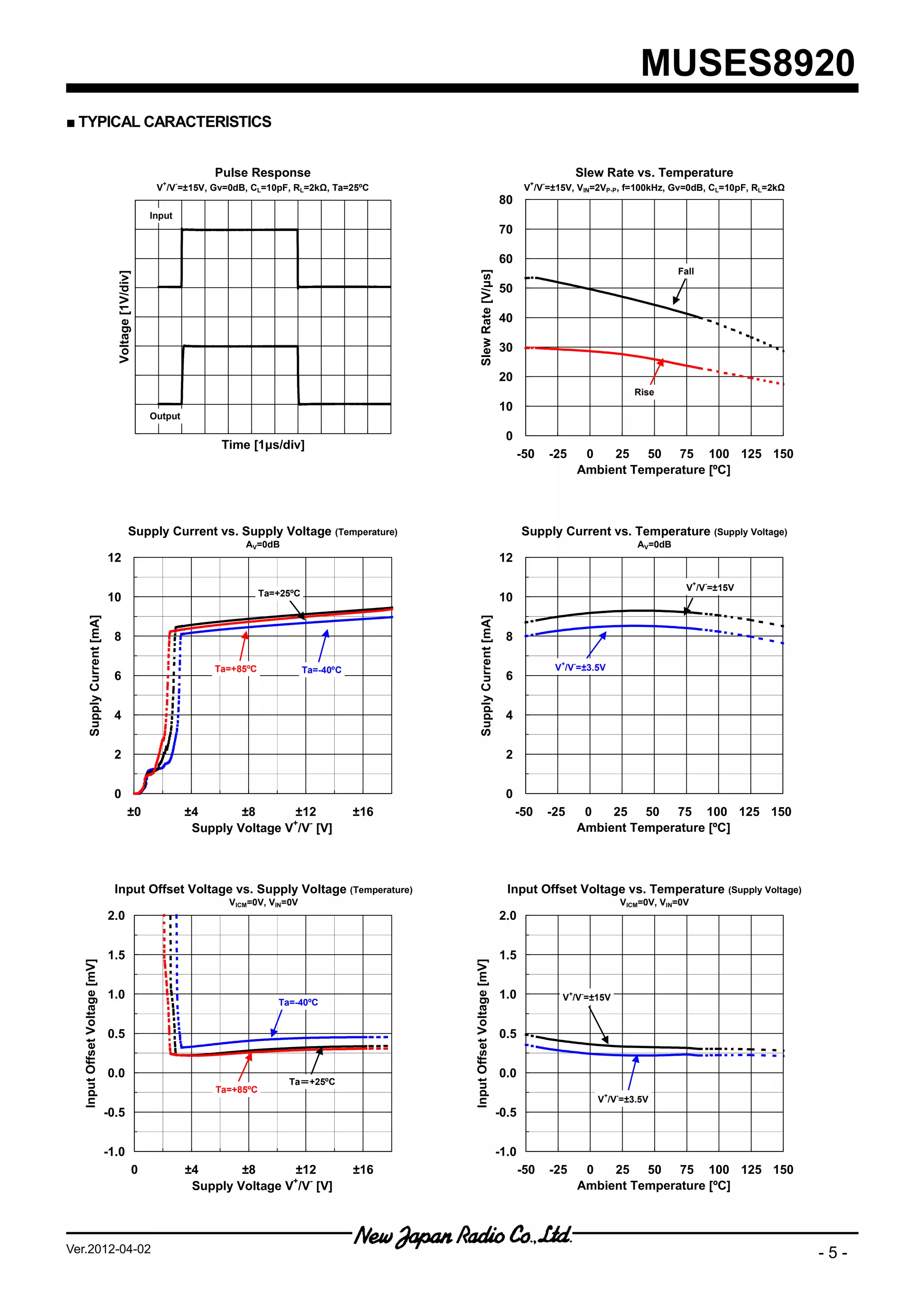 MUSES8920
■ TYPICAL CARACTERISTICS


                                                                    Pulse Response                                                                              Slew Rate vs. Temperature
                                                      +     -                                                                                     +   -
                                                     V /V =±15V, Gv=0dB, CL=10pF, RL=2kΩ, Ta=25ºC                                                V /V =±15V, VIN=2VP-P, f=100kHz, Gv=0dB, CL=10pF, RL=2kΩ
                                                                                                                                         80
                                                    Input
                                                                                                                                         70

                                                                                                                                         60
                                                                                                                                                                                         Fall




                                                                                                                   Slew Rate [V/µs]
                                 Voltage [1V/div]




                                                                                                                                         50

                                                                                                                                         40

                                                                                                                                         30

                                                                                                                                         20
                                                                                                                                                                                Rise
                                                                                                                                         10
                                                    Output

                                                                                                                                           0
                                                                      Time [1µs/div]
                                                                                                                                                -50       -25    0   25 50 75 100 125 150
                                                                                                                                                                Ambient Temperature [ºC]



                                             Supply Current vs. Supply Voltage (Temperature)                                                    Supply Current vs. Temperature (Supply Voltage)
                                                                          AV=0dB                                                                                                AV=0dB
                               12                                                                                                        12
                                                                                                                                                                                               +   -
                                                                                                                                                                                           V /V =±15V
                                                                                Ta=+25ºC
                               10                                                                                                        10
         Supply Current [mA]




                                                                                                                   Supply Current [mA]




                                 8                                                                                                         8

                                                                    Ta=+85ºC               Ta=-40ºC                                                        V+/V-=±3.5V
                                 6                                                                                                         6


                                 4                                                                                                         4


                                 2                                                                                                         2


                                 0                                                                                                         0
                                            ±0                  ±4       ±8       ±12                 ±16                                      -50        -25    0   25 50 75 100 125 150
                                                                                 + -
                                                                 Supply Voltage V /V [V]                                                                        Ambient Temperature [ºC]



                                 Input Offset Voltage vs. Supply Voltage (Temperature)                                                     Input Offset Voltage vs. Temperature (Supply Voltage)
                                                                       VICM=0V, VIN=0V                                                                                       VICM=0V, VIN=0V
                               2.0                                                                                                       2.0


                               1.5                                                                                                       1.5
  Input Offset Voltage [mV]




                                                                                                            Input Offset Voltage [mV]




                               1.0                                                                                                       1.0                V+/V-=±15V
                                                                                   Ta=-40ºC


                               0.5                                                                                                       0.5


                               0.0                                                                                                       0.0
                                                                                     Ta＝+25ºC
                                                                                       ＝
                                                                     Ta=+85ºC
                                                                                                                                                                     +   -
                                                                                                                                                                    V /V =±3.5V
                               -0.5                                                                                                      -0.5


                               -1.0                                                                                                      -1.0
                                                0               ±4       ±8       ±12                 ±16                                       -50       -25    0   25 50 75 100 125 150
                                                                                 + -
                                                                 Supply Voltage V /V [V]                                                                        Ambient Temperature [ºC]




Ver.2012-04-02                                                                                                                                                                                              -5-
 