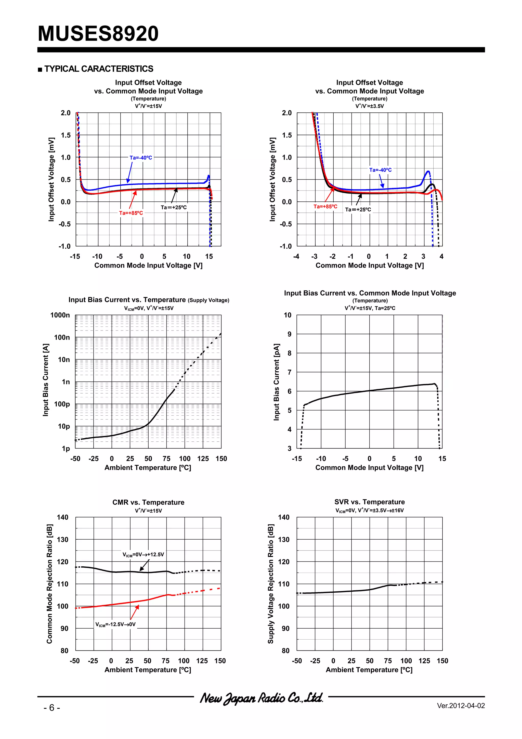 MUSES8920
■ TYPICAL CARACTERISTICS
                                                                 Input Offset Voltage                                                                                         Input Offset Voltage
                                                           vs. Common Mode Input Voltage                                                                                vs. Common Mode Input Voltage
                                                                        (Temperature)                                                                                                (Temperature)
                                                                          V+/V-=±15V                                                                                                   V+/V-=±3.5V
                                              2.0                                                                                                           2.0


                                              1.5                                                                                                           1.5
                 Input Offset Voltage [mV]




                                                                                                                Input Offset Voltage [mV]
                                              1.0                       Ta=-40ºC                                                                            1.0
                                                                                                                                                                                             Ta=-40ºC
                                              0.5                                                                                                           0.5


                                              0.0                                                                                                           0.0
                                                                                             Ta＝+25ºC
                                                                                               ＝                                                                        Ta=+85ºC
                                                                                                                                                                                   Ta＝+25ºC
                                                                                                                                                                                     ＝
                                                                    Ta=+85ºC

                                              -0.5                                                                                                     -0.5


                                              -1.0                                                                                                     -1.0
                                                  -15      -10  -5    0     5      10     15                                                                      -4   -3   -2  -1  0     1     2    3     4
                                                            Common Mode Input Voltage [V]                                                                                Common Mode Input Voltage [V]


                                                                                                                                                            Input Bias Current vs. Common Mode Input Voltage
                                                   Input Bias Current vs. Temperature (Supply Voltage)                                                                                (Temperature)
                                                                                     +   -                                                                                          + -
                                                                      VICM=0V, V /V =±15V                                                                                          V /V =±15V, Ta=25ºC
                             1000n                                                                                                                          10


                                             100n                                                                                                            9
Input Bias Current [A]




                                                                                                                                  Input Bias Current [pA]




                                                                                                                                                             8
                                             10n
                                                                                                                                                             7
                                               1n
                                                                                                                                                             6
                                             100p
                                                                                                                                                             5

                                             10p                                                                                                             4

                                               1p                                                                                                            3
                                                    -50   -25    0   25 50 75 100 125 150                                                                        -15    -10  -5     0      5      10       15
                                                                Ambient Temperature [ºC]                                                                                Common Mode Input Voltage [V]



                                                                 CMR vs. Temperature                                                                                          SVR vs. Temperature
                                                                             +   -                                                                                                       +   -
                                                                          V /V =±15V                                                                                                               →
                                                                                                                                                                               VICM=0V, V /V =±3.5V→±16V
                                             140                                                                                                  140
                                                                                                         Supply Voltage Rejection Ratio [dB]
          Common Mode Rejection Ratio [dB]




                                             130                                                                                                  130

                                                                            →
                                                                     VICM=0V→+12.5V
                                             120                                                                                                  120


                                             110                                                                                                  110


                                             100                                                                                                  100

                                                                       →
                                                            VICM=-12.5V→0V
                                              90                                                                                                            90


                                              80                                                                                                            80
                                                   -50    -25    0   25 50 75 100 125 150                                                                        -50   -25    0   25 50 75 100 125 150
                                                                Ambient Temperature [ºC]                                                                                     Ambient Temperature [ºC]




      -6-                                                                                                                                                                                                  Ver.2012-04-02
 