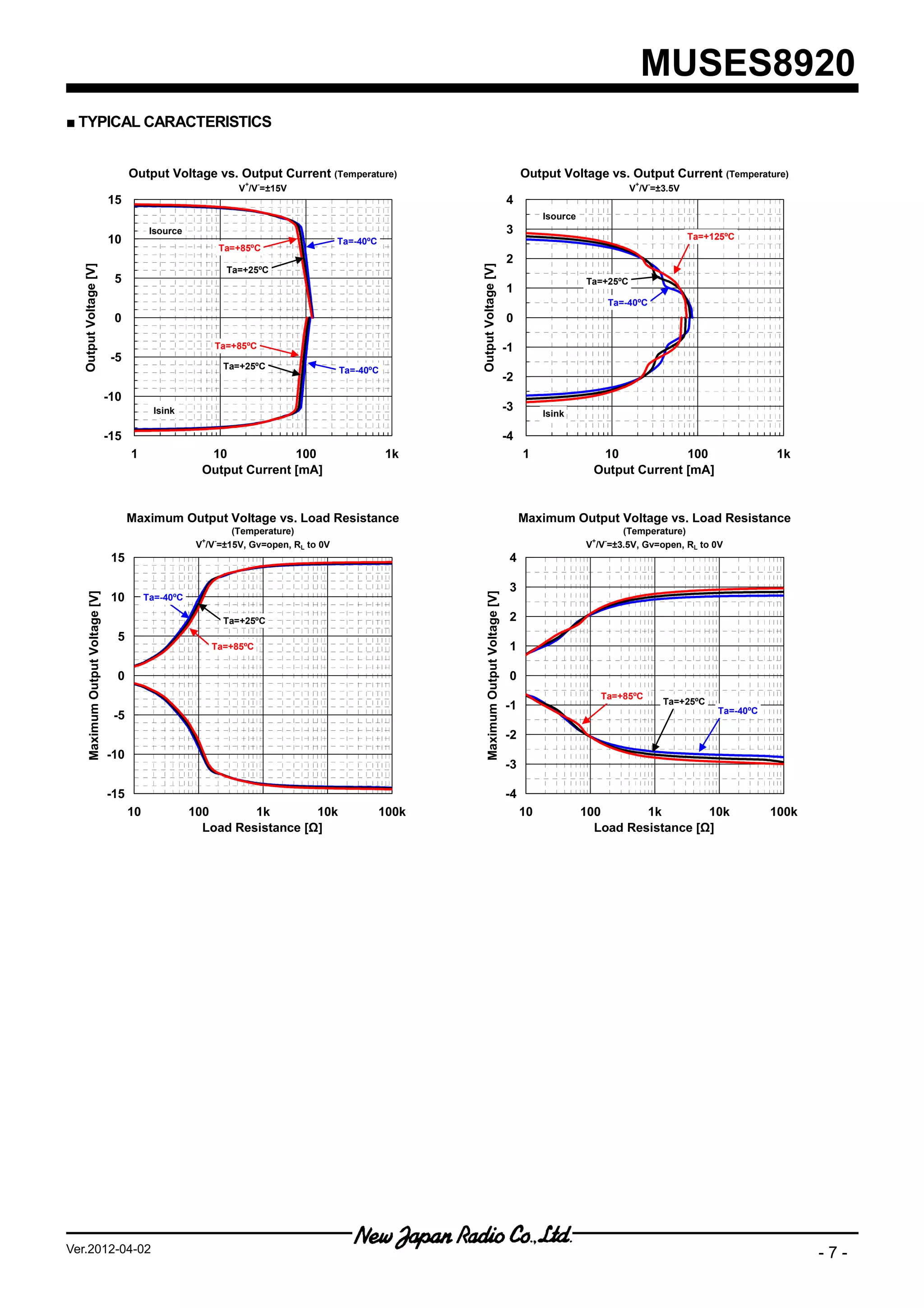MUSES8920
■ TYPICAL CARACTERISTICS


                                         Output Voltage vs. Output Current (Temperature)                                                          Output Voltage vs. Output Current (Temperature)
                                                                        +   -                                                                                                +   -
                                                                      V /V =±15V                                                                                            V /V =±3.5V
                                   15                                                                                                        4
                                                                                                                                                       Isource
                                               Isource                                                                                       3                                            Ta=+125ºC
                                   10                                                     Ta=-40ºC
                                                                   Ta=+85ºC
                                                                                                                                             2
  Output Voltage [V]




                                                                                                            Output Voltage [V]
                                                                    Ta=+25ºC
                                    5                                                                                                                            Ta=+25ºC
                                                                                                                                             1
                                                                                                                                                                     Ta=-40ºC
                                    0                                                                                                        0

                                                               Ta=+85ºC                                                                      -1
                                    -5
                                                                   Ta=+25ºC               Ta=-40ºC
                                                                                                                                             -2
                                   -10
                                                Isink                                                                                        -3        Isink

                                   -15                                                                                                       -4
                                         1                  10            100                        1k                                           1                 10            100                      1k
                                                           Output Current [mA]                                                                                     Output Current [mA]


                                         Maximum Output Voltage vs. Load Resistance                                                               Maximum Output Voltage vs. Load Resistance
                                                                  (Temperature)                                                                                          (Temperature)
                                                           +   -                                                                                                  + -
                                                          V /V =±15V, Gv=open, RL to 0V                                                                          V /V =±3.5V, Gv=open, RL to 0V
                                    15                                                                                                        4

                                                                                                                                              3
                                    10
      Maximum Output Voltage [V]




                                                                                                                Maximum Output Voltage [V]




                                              Ta=-40ºC

                                                                   Ta=+25ºC                                                                   2
                                     5
                                                               Ta=+85ºC                                                                       1

                                     0                                                                                                        0
                                                                                                                                                                    Ta=+85ºC
                                                                                                                                                                                     Ta=+25ºC
                                                                                                                                             -1                                                 Ta=-40ºC
                                    -5
                                                                                                                                             -2
                                   -10
                                                                                                                                             -3

                                   -15                                                                                                       -4
                                         10              100       1k        10k                     100k                                         10             100       1k        10k                   100k
                                                           Load Resistance [Ω]                                                                                     Load Resistance [Ω]




Ver.2012-04-02                                                                                                                                                                                                    -7-
 