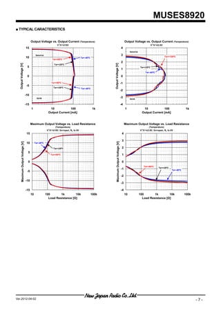 MUSES8920
■ TYPICAL CARACTERISTICS


                                         Output Voltage vs. Output Current (Temperature)                                                          Output Voltage vs. Output Current (Temperature)
                                                                        +   -                                                                                                +   -
                                                                      V /V =±15V                                                                                            V /V =±3.5V
                                   15                                                                                                        4
                                                                                                                                                       Isource
                                               Isource                                                                                       3                                            Ta=+125ºC
                                   10                                                     Ta=-40ºC
                                                                   Ta=+85ºC
                                                                                                                                             2
  Output Voltage [V]




                                                                                                            Output Voltage [V]
                                                                    Ta=+25ºC
                                    5                                                                                                                            Ta=+25ºC
                                                                                                                                             1
                                                                                                                                                                     Ta=-40ºC
                                    0                                                                                                        0

                                                               Ta=+85ºC                                                                      -1
                                    -5
                                                                   Ta=+25ºC               Ta=-40ºC
                                                                                                                                             -2
                                   -10
                                                Isink                                                                                        -3        Isink

                                   -15                                                                                                       -4
                                         1                  10            100                        1k                                           1                 10            100                      1k
                                                           Output Current [mA]                                                                                     Output Current [mA]


                                         Maximum Output Voltage vs. Load Resistance                                                               Maximum Output Voltage vs. Load Resistance
                                                                  (Temperature)                                                                                          (Temperature)
                                                           +   -                                                                                                  + -
                                                          V /V =±15V, Gv=open, RL to 0V                                                                          V /V =±3.5V, Gv=open, RL to 0V
                                    15                                                                                                        4

                                                                                                                                              3
                                    10
      Maximum Output Voltage [V]




                                                                                                                Maximum Output Voltage [V]




                                              Ta=-40ºC

                                                                   Ta=+25ºC                                                                   2
                                     5
                                                               Ta=+85ºC                                                                       1

                                     0                                                                                                        0
                                                                                                                                                                    Ta=+85ºC
                                                                                                                                                                                     Ta=+25ºC
                                                                                                                                             -1                                                 Ta=-40ºC
                                    -5
                                                                                                                                             -2
                                   -10
                                                                                                                                             -3

                                   -15                                                                                                       -4
                                         10              100       1k        10k                     100k                                         10             100       1k        10k                   100k
                                                           Load Resistance [Ω]                                                                                     Load Resistance [Ω]




Ver.2012-04-02                                                                                                                                                                                                    -7-
 