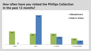How often have you visited the Phillips Collection 
in the past 12 months? 
 