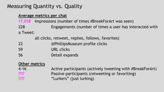 Measuring Quantity vs. Quality 
Average metrics per chat 
17,018 Impressions (number of times #BreakForArt was seen) 
228 Engagements (number of times a user has interacted with 
a Tweet: 
all clicks, retweet, replies, follows, favorites) 
22 @PhillipsMuseum profile clicks 
59 URL clicks 
56 Detail expands 
Other metrics 
4-16 Active participants (actively tweeting with #BreakForArt) 
???? Passive participants (retweeting or favoriting) 
???? “Lurkers” (just lurking) 
 