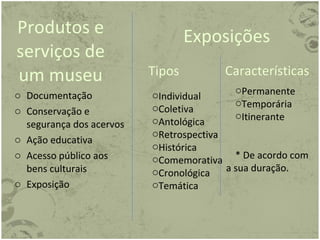 Produtos e serviços de um museu Documentação Conservação e segurança dos acervos Ação educativa Acesso público aos bens culturais Exposição Exposições Individual Coletiva Antológica Retrospectiva Histórica Comemorativa Cronológica Temática Tipos Características Permanente Temporária Itinerante * De acordo com  a sua duração. 