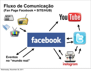 Fluxo de Comunicação
   (Fan Page Facebook = SITE/HUB)




      Eventos
      no “mundo real”

Wednesday, November 30, 2011
 