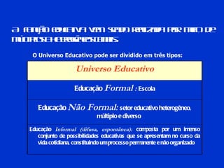 A função educativa vem sendo realizada por meio de múltiplos e heterogêneos canais.  O Universo Educativo pode ser dividido em três tipos: Educação  Informal (difusa, espontânea):  composta por um imenso conjunto de possibilidades educativas que se apresentam no curso da vida cotidiana, constituindo um processo permanente e não organizado Educação  Não Formal :   setor educativo heterogêneo, múltiplo e diverso Educação   Formal  :  Escola Universo Educativo 