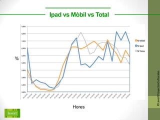 Ipad vs Mòbil vs Total




%




                             ©LavertProyectosCulturales
            Hores
 
