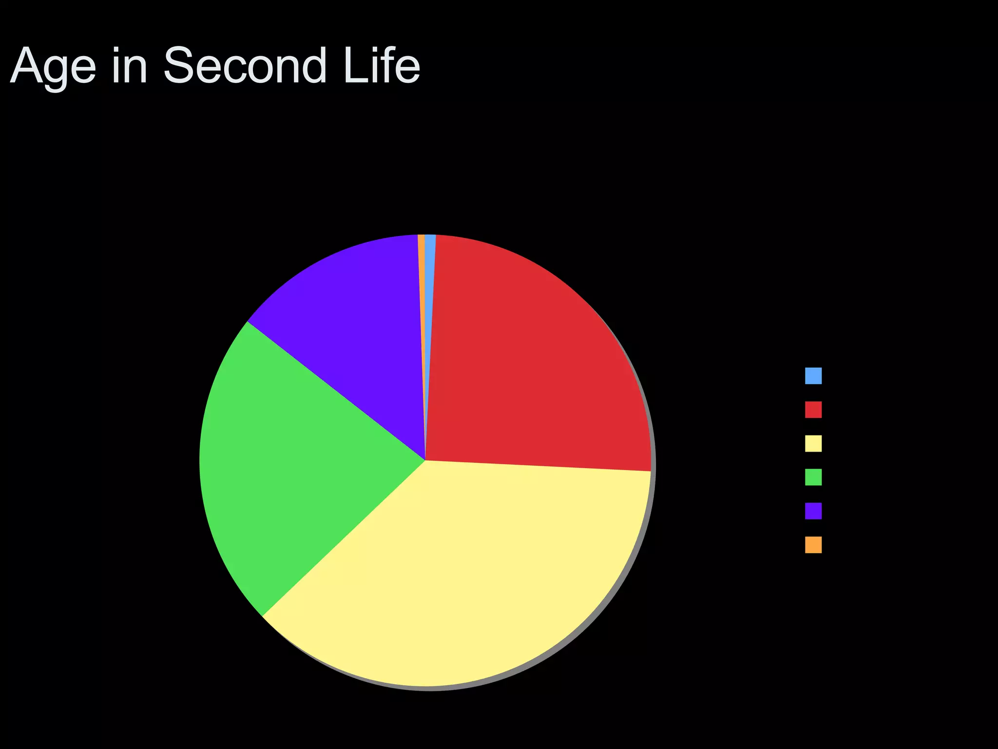 Age in Second Life