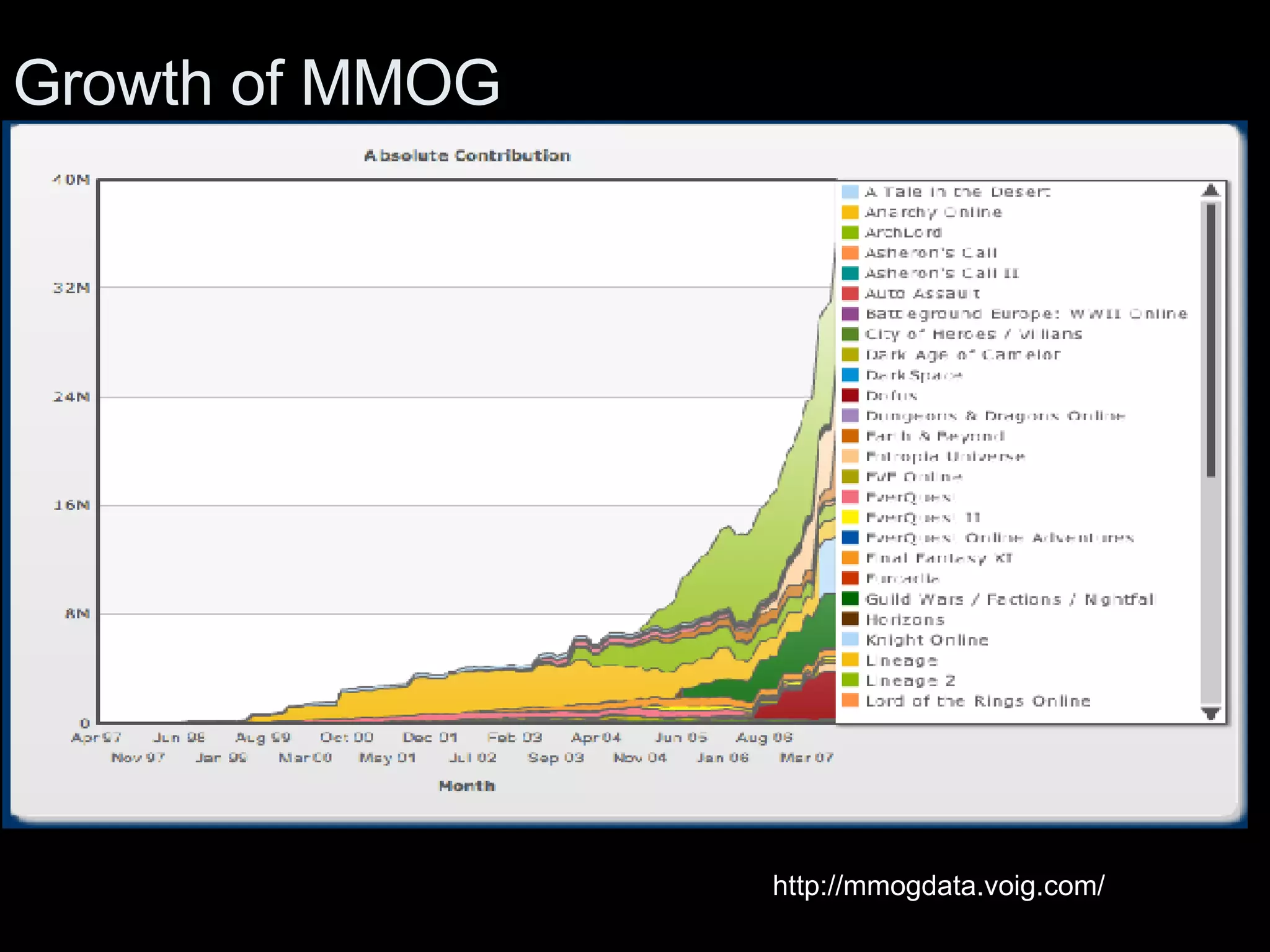 Growth of MMOG Courtesy http://mmogdata.voig.com/