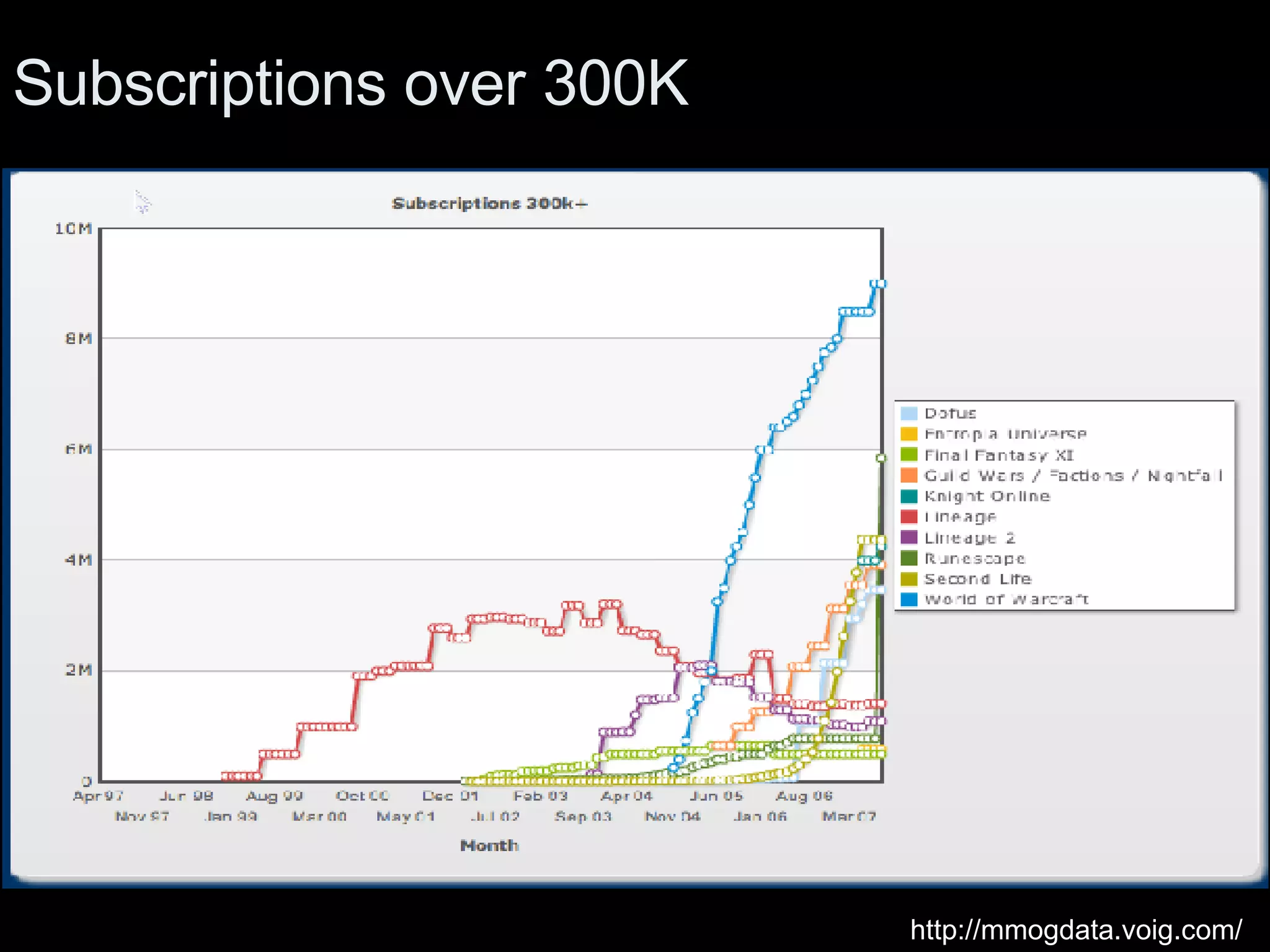 Subscriptions over 300K Courtesy http://mmogdata.voig.com/