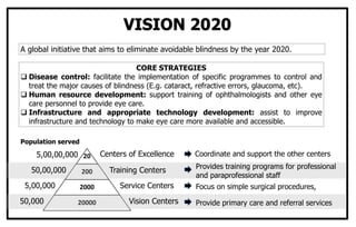 20
200
2000
20000
VISION 2020
A global initiative that aims to eliminate avoidable blindness by the year 2020.
CORE STRATEGIES
 Disease control: facilitate the implementation of specific programmes to control and
treat the major causes of blindness (E.g. cataract, refractive errors, glaucoma, etc).
 Human resource development: support training of ophthalmologists and other eye
care personnel to provide eye care.
 Infrastructure and appropriate technology development: assist to improve
infrastructure and technology to make eye care more available and accessible.
Centers of Excellence
Training Centers
Service Centers
Vision Centers
50,000
5,00,000
50,00,000
5,00,00,000 Coordinate and support the other centers
Provides training programs for professional
and paraprofessional staff
Focus on simple surgical procedures,
Provide primary care and referral services
Population served
 