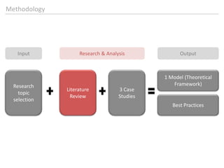 MethodologyInputResearch & AnalysisOutputLiteratureReview3 Case Studies1 Model (Theoretical Framework)ResearchtopicselectionBestPractices
