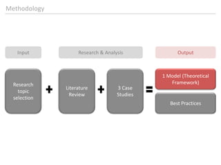 Etc.ResearchTopicSelection > LiteratureReviewResearch+ 3 Case StudiesAnalysis = A theoretical Framework + BestPractices