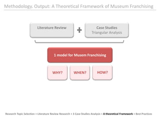 Methodology. Research & Analysis: LiteratureReviewStructured in 5 groups of knowledgetowardsoneobjectiveResearchTopicSelection > LiteratureReviewResearch+ 3 Case StudiesAnalysis = A theoretical Framework + BestPractices