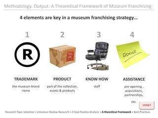 MethodologyInputResearch & AnalysisOutputLiteratureReview3 Case Studies1 Model (Theoretical Framework)ResearchtopicselectionBestPractices
