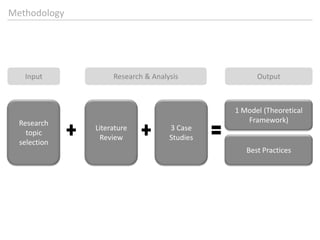MethodologyInputResearch & AnalysisOutputLiteratureReview3 Case Studies1 Model (Theoretical Framework)ResearchtopicselectionBestPractices