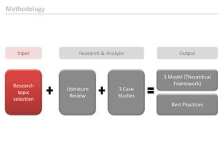 MethodologyInputResearch & AnalysisOutputLiteratureReview3 Case Studies1 Model (Theoretical Framework)ResearchtopicselectionBestPractices