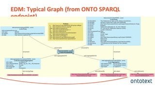 EDM: Typical Graph (from ONTO SPARQL
endpoint)
 