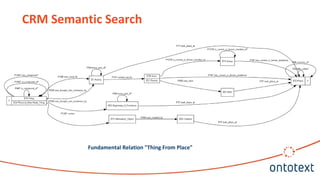Fundamental Relation "Thing From Place"
CRM Semantic Search
 
