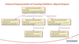 linked.art Representation of Traveling Exhibition: rdfpuml Diagram
 