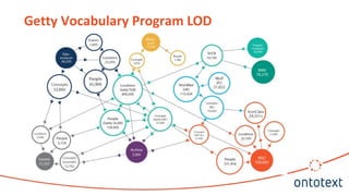Getty Vocabulary Program LOD
 