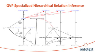 GVP Specialized Hierarchical Relation Inference
 