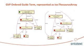 GVP Ordered Guide Term, represented as iso:ThesaurusArray
 