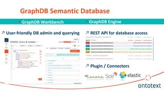 ↗ User-friendly DB admin and querying
• GraphDB Workbench
↗ REST API for database access
↗ Plugin / Connectors
• GraphDB Engine
GraphDB Semantic Database
 