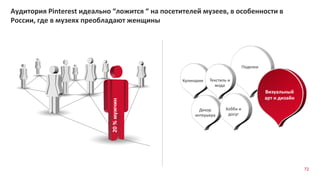 72
Аудитория Pinterest идеально “ложится “ на посетителей музеев, в особенности в
России, где в музеях преобладают женщины
20%мужчин
Визуальный
арт и дизайн
Хобби и
досуг
Поделки
Текстиль и
мода
Кулинария
Декор
интерьера
 
