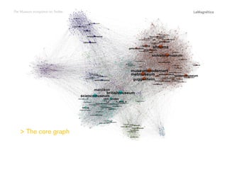 Conclusions

 The core graph

The study

Introduction

The Museum ecosystem on Twitter

 